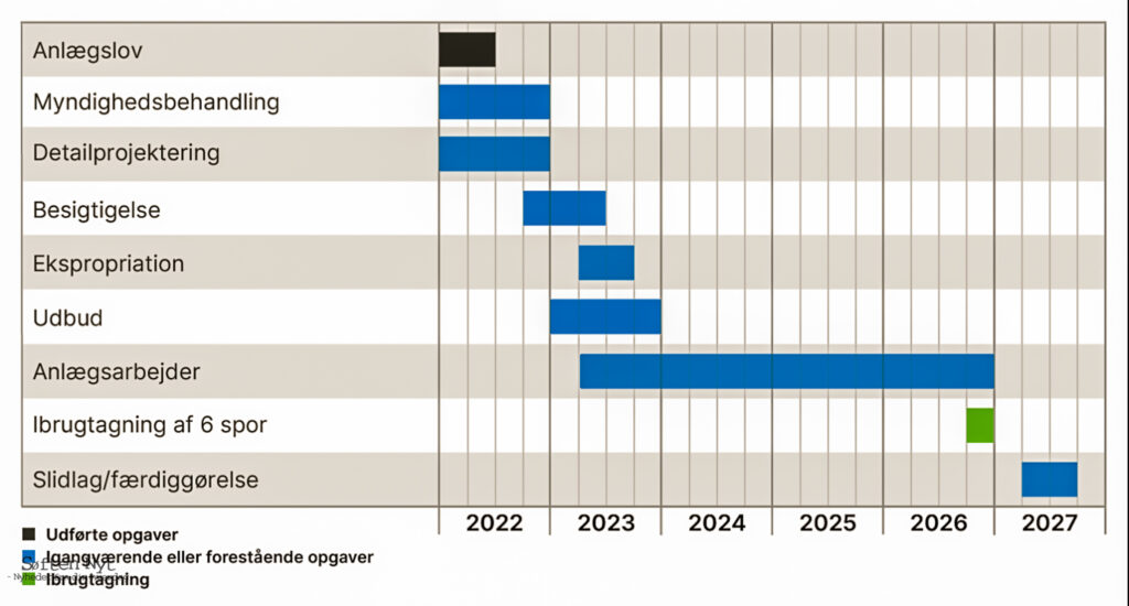 Det tager lang tid at lave udvidelsen af motorvejen fra Aarhus S til Aarhus N/Søften afkørslen, så trafikken og bilisterne får deres at se til gennem hele anlægsperioden. Grafik: Vejdirektoratet.